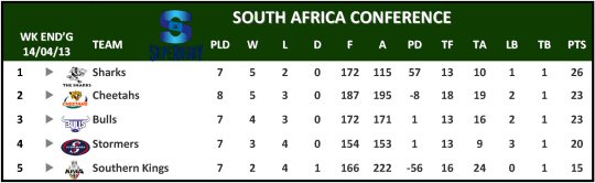 Super Rugby South Africa Conference Table Week 9